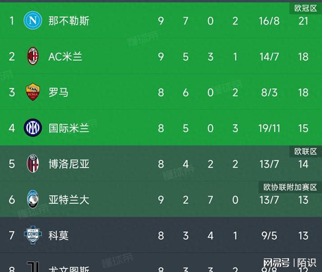 那不勒斯豪取三分，积分榜排名有望提升的简单介绍