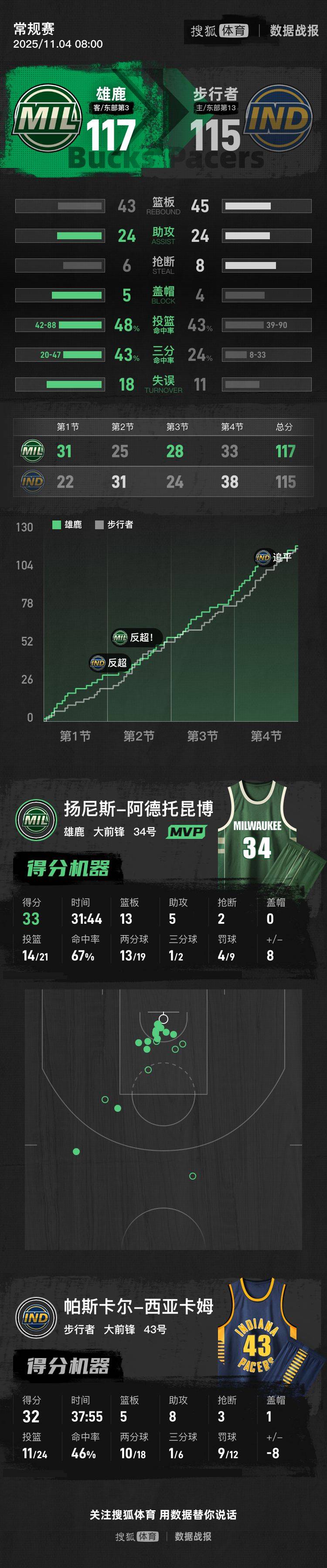 新疆队碾压步行者，字母哥统治全场的简单介绍